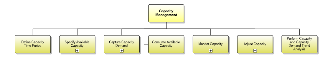 1.8.2 Capacity Management