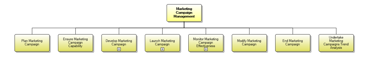 1.1.15 Marketing Campaign Management