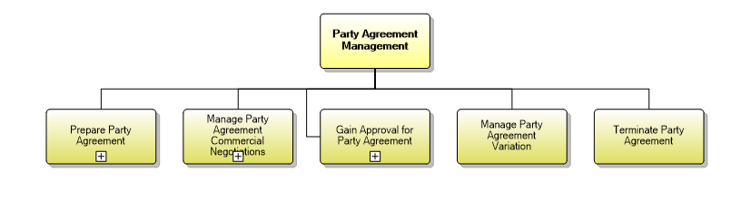 1.6.5 Party Agreement Management