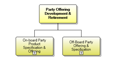 1.6.4 Party Offering Development & Retirement