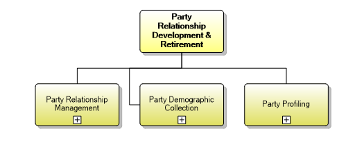 1.6.3 Party Relationship Development & Retirement