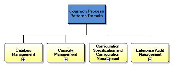 1.8. Common Process Patterns Domain