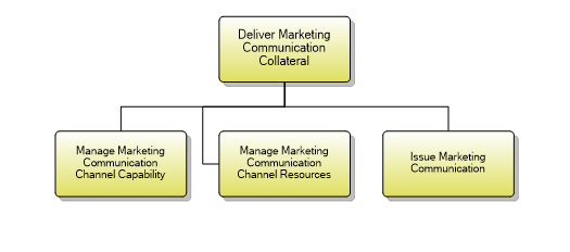 1.1.14.4 Deliver Marketing Communication Collateral