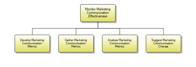 1.1.14.5 Monitor Marketing Communication Effectiveness