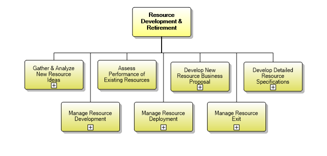 1.5.3 Resource Development & Retirement