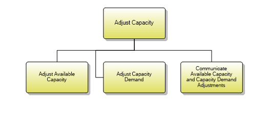 1.8.2.6 Adjust Capacity