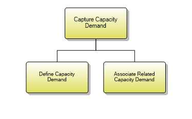 1.8.2.3 Capture Capacity Demand