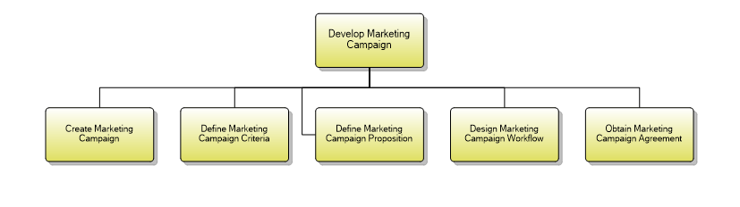 1.1.15.3 Develop Marketing Campaign