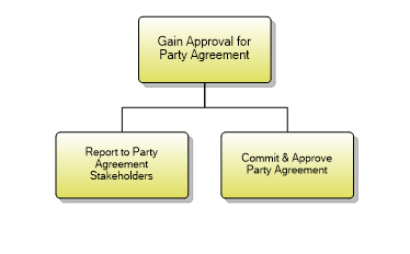 1.6.5.3 Gain Approval for Party Agreement