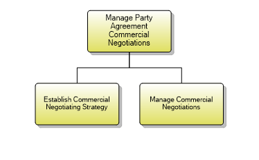 1.6.5.2 Manage Party Agreement Commercial Negotiations