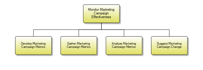 1.1.15.5 Monitor Marketing Campaign Effectiveness