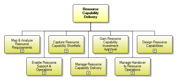 1.5.2 Resource Capability Delivery
