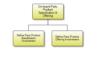 1.6.4.1 On-board Party Product Specification & Offering