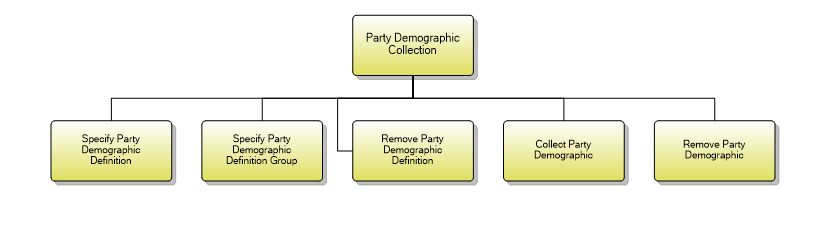 1.6.3.2 Party Demographic Collection