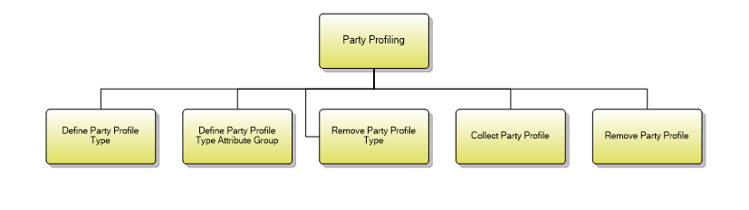1.6.3.3 Party Profiling