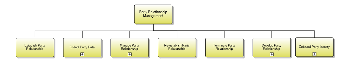 1.6.3.1 Party Relationship Management