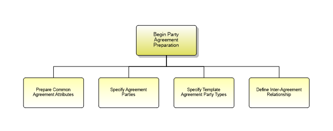 1.6.5.1.1 Begin Party Agreement Preparation