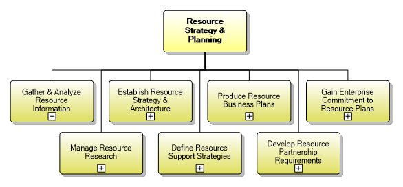 1.5.1 Resource Strategy & Planning