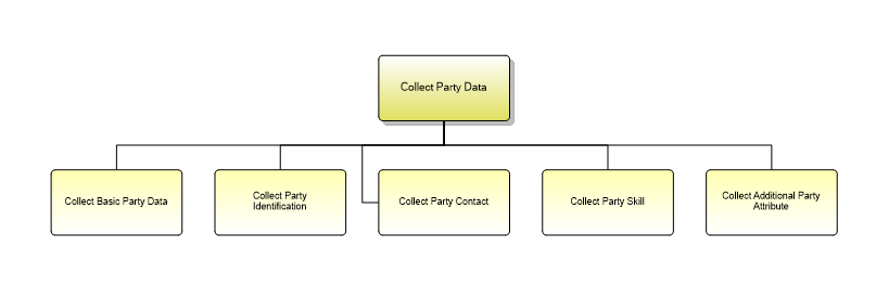 1.6.3.1.5 Collect Party Data