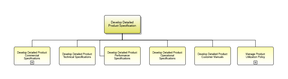 1.2.7.1.3 Develop Detailed Product Specification