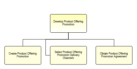1.2.7.2.6.3 Develop Product Offering Promotion