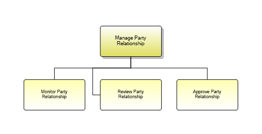 1.6.3.1.2 Manage Party Relationship