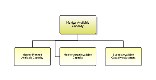 1.8.2.5.1 Monitor Available Capacity