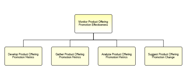 1.2.7.2.6.5 Monitor Product Offering Promotion Effectiveness