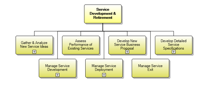 1.4.3 Service Development & Retirement