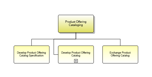 1.2.7.2.3 Product Offering Cataloging
