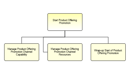 1.2.7.2.6.4 Start Product Offering Promotion