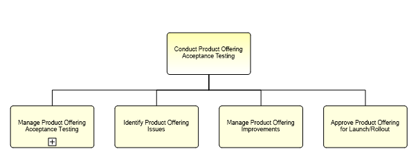 1.2.7.2.1.4 Conduct Product Offering Acceptance Testing
