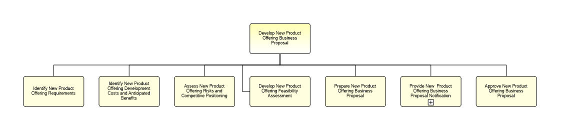 1.2.7.2.1.2 Develop New Product Offering Business Proposal