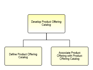 1.2.7.2.3.2 Develop Product Offering Catalog