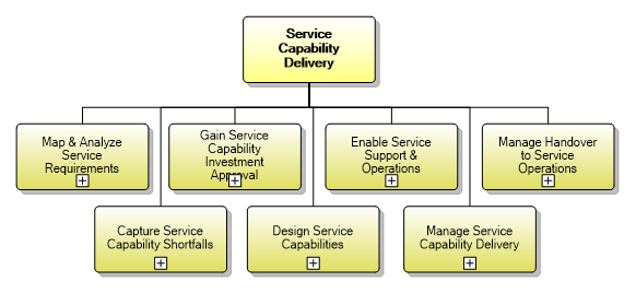 1.4.2 Service Capability Delivery