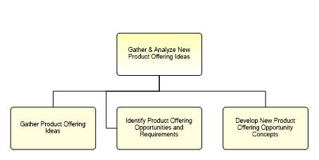 1.2.7.2.1.1 Gather & Analyze New Product Offering Ideas