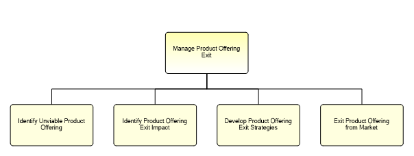 1.2.7.2.1.6 Manage Product Offering Exit