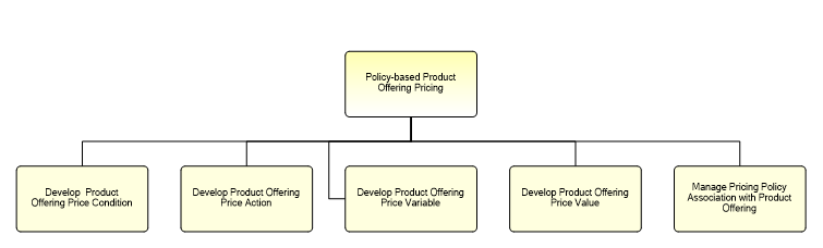 1.2.7.2.2.2 Policy-based Product Offering Pricing
