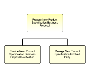 1.2.7.1.2.5 Prepare New Product Specification Business Proposal