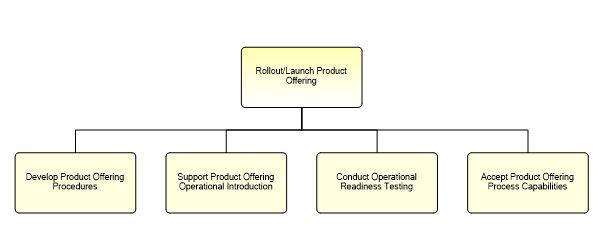 1.2.7.2.1.7 Rollout/Launch Product Offering