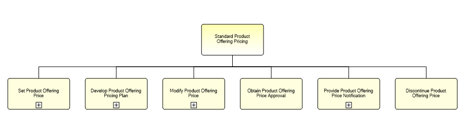 1.2.7.2.2.1 Standard Product Offering Pricing