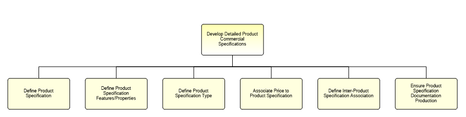 1.2.7.1.3.1 Develop Detailed Product Commercial Specifications