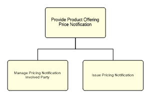 1.2.7.2.2.1.5 Provide Product Offering Price Notification