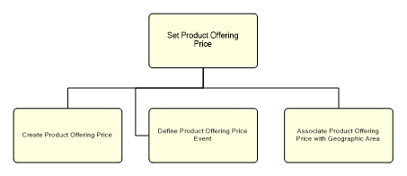 1.2.7.2.2.1.1 Set Product Offering Price