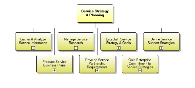 1.4.1 Service Strategy & Planning