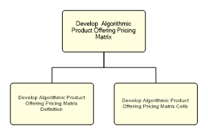 1.2.7.2.2.3.2 Develop  Algorithmic Product Offering Pricing Matrix