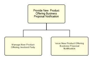 1.2.7.2.1.2.6 Provide New  Product Offering Business Proposal Notification