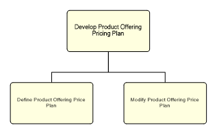 1.2.7.2.2.1.2 Develop Product Offering Pricing Plan