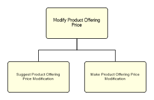 1.2.7.2.2.1.3 Modify Product Offering Price