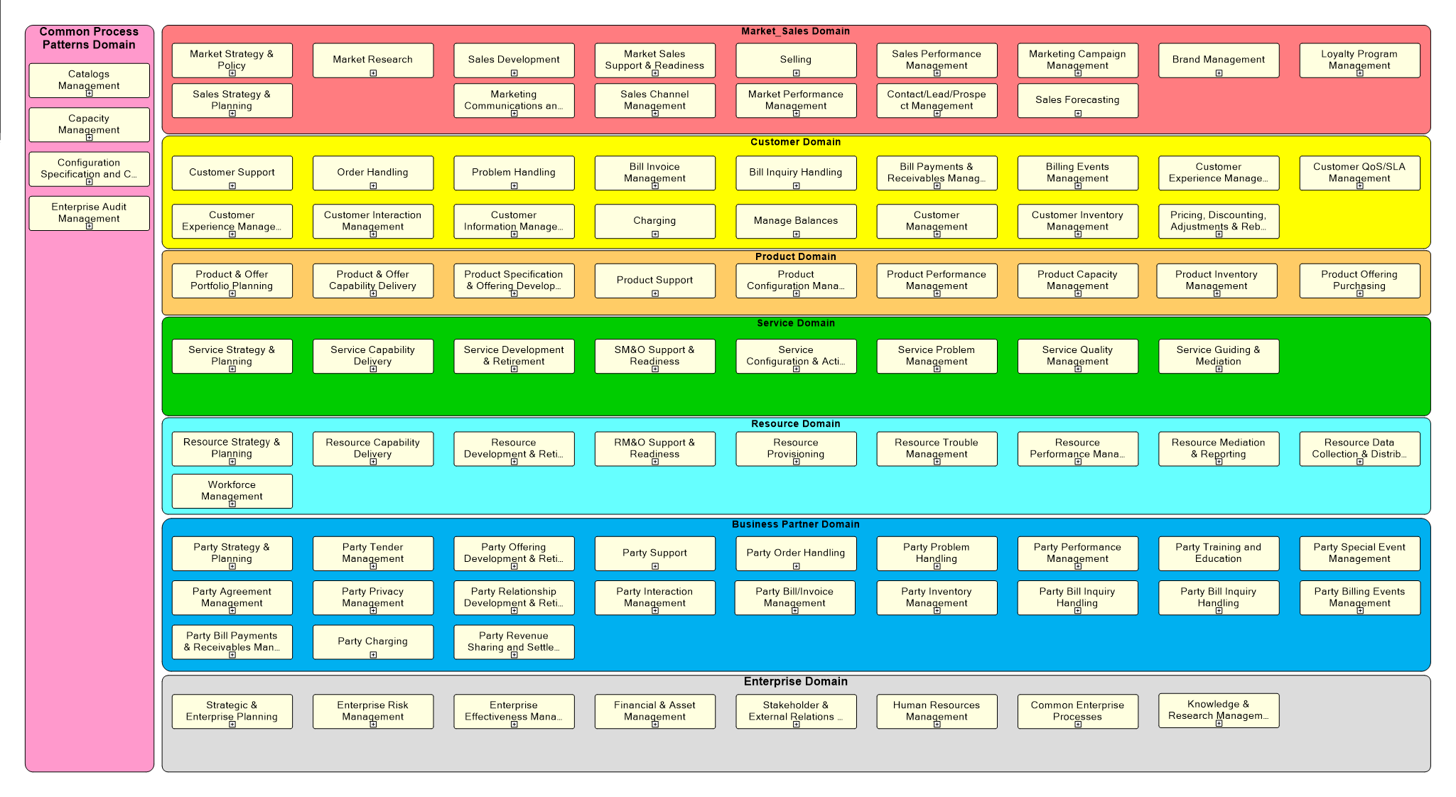 Business Process Framework Top level Domain Only